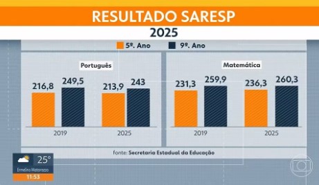 Rede estadual de SP bate recorde em matemática no Saresp, mas português ainda não voltou ao nível pré-pandemia
